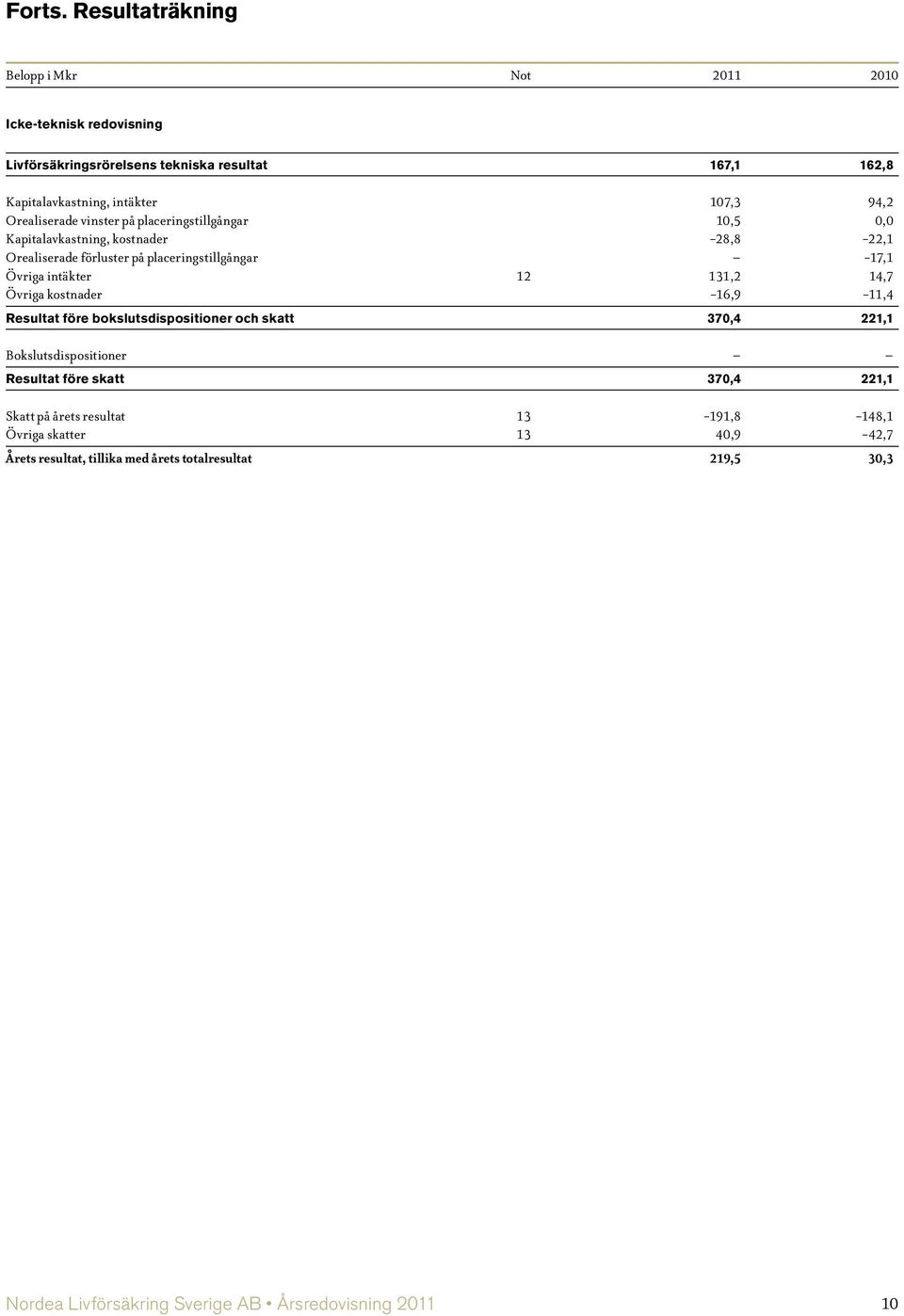 Orealiserade vinster på placeringstillgångar 10,5 0,0 Kapitalavkastning, kostnader -28,8-22,1 Orealiserade förluster på placeringstillgångar -17,1 Övriga intäkter 12