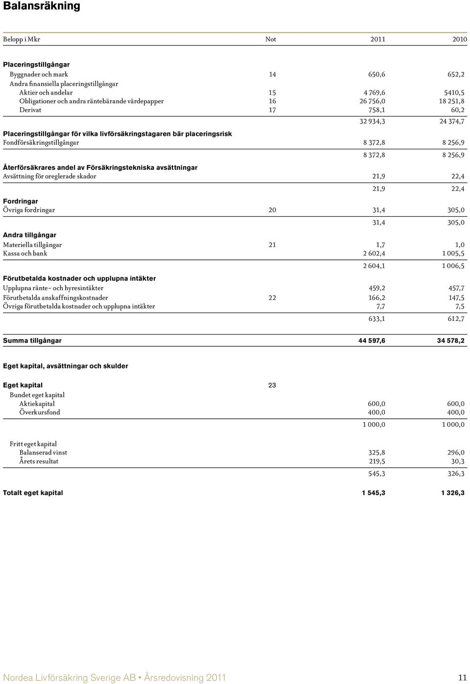 8 372,8 8 256,9 Återförsäkrares andel av Försäkringstekniska avsättningar Avsättning för oreglerade skador 21,9 22,4 21,9 22,4 Fordringar Övriga fordringar 20 31,4 305,0 31,4 305,0 Andra tillgångar