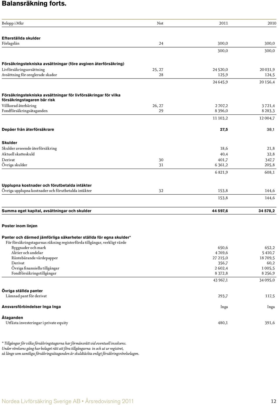 Avsättning för oreglerade skador 28 125,9 124,5 24 645,9 20 156,4 Försäkringstekniska avsättningar för livförsäkringar för vilka försäkringstagaren bär risk Villkorad återbäring 26, 27 2 707,2 3