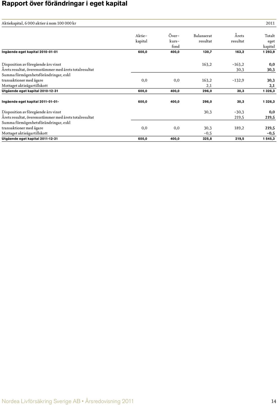 transaktioner med ägare 0,0 0,0 163,2-132,9 30,3 Mottaget aktieägartillskott 2,1 2,1 Utgående eget kapital 2010-12-31 600,0 400,0 296,0 30,3 1 326,3 Ingående eget kapital 2011-01-01-600,0 400,0 296,0