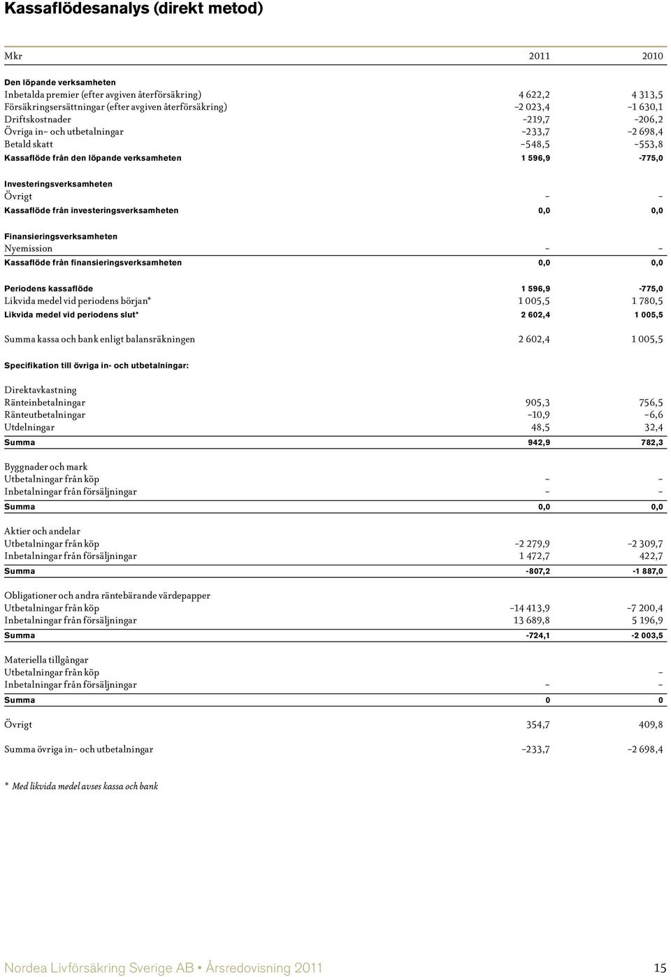 från investeringsverksamheten 0,0 0,0 Finansieringsverksamheten Nyemission - - Kassaflöde från finansieringsverksamheten 0,0 0,0 Periodens kassaflöde 1 596,9-775,0 Likvida medel vid periodens början*