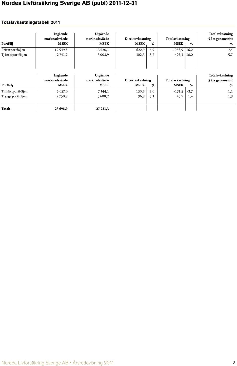 3,7 426,1 16,0 5,7 Ingående Utgående Totalavkastning marknadsvärde marknadsvärde Direktavkastning Totalavkastning 5 års genomsnitt Portfölj MSEK MSEK MSEK % MSEK % %