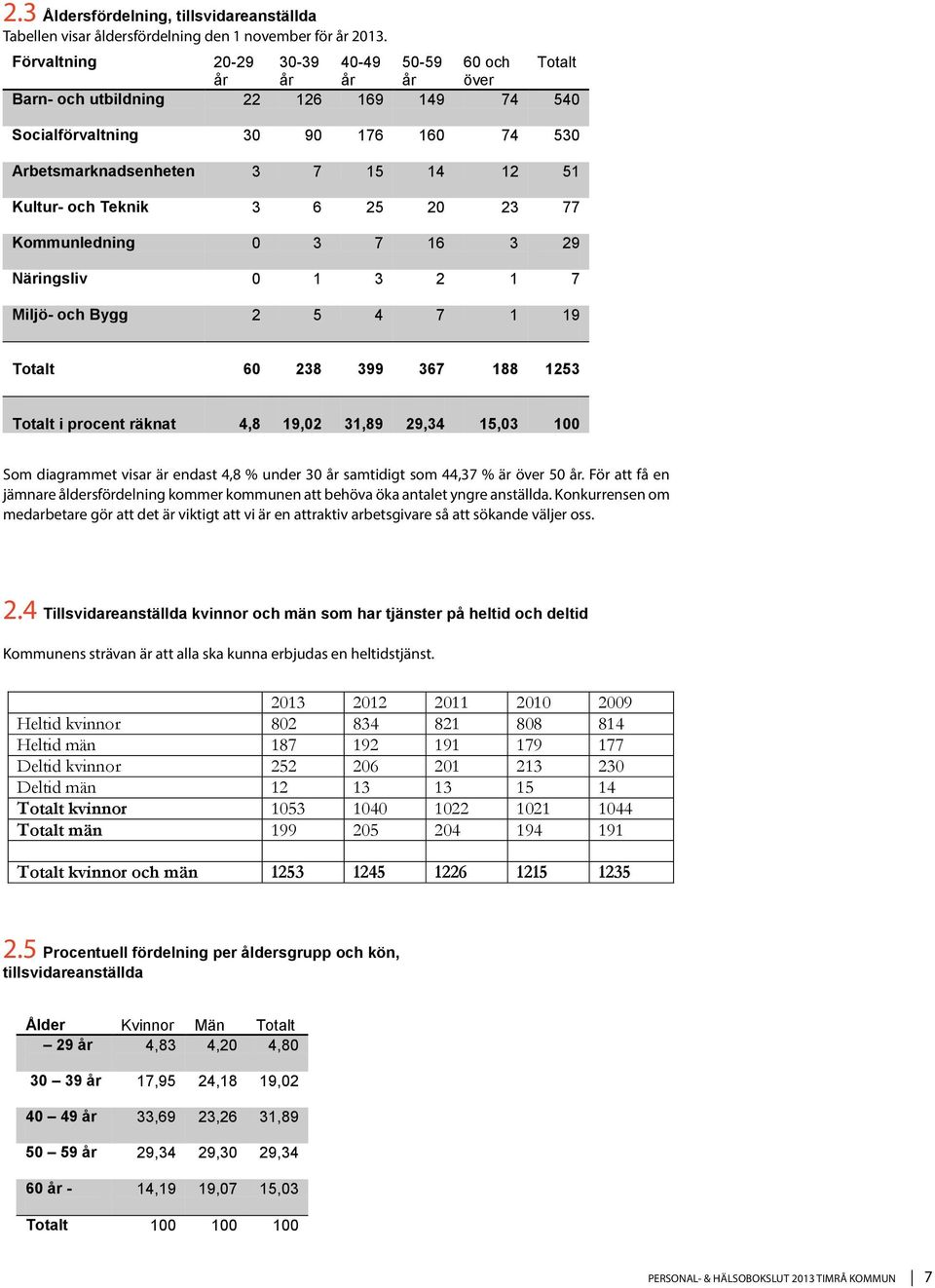 3 6 25 20 23 77 Kommunledning 0 3 7 16 3 29 Näringsliv 0 1 3 2 1 7 Miljö- och Bygg 2 5 4 7 1 19 60 238 399 367 188 1253 i räknat 4,8 19,02 31,89 29,34 15,03 100 Som diagrammet visar är endast 4,8 %