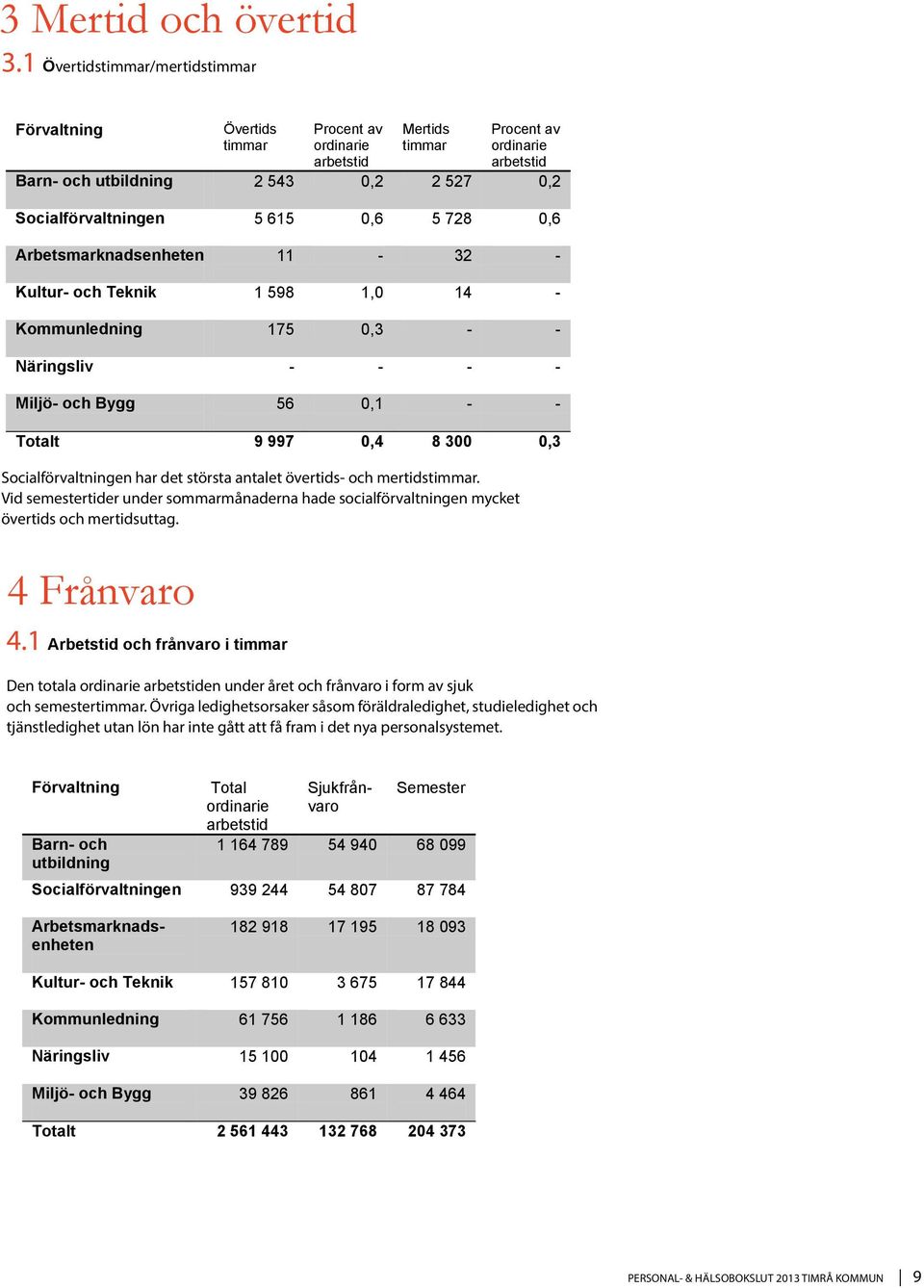 615 0,6 5 728 0,6 Arbetsmarknadsenheten 11-32 - Kultur- och Teknik 1 598 1,0 14 - Kommunledning 175 0,3 - - Näringsliv - - - - Miljö- och Bygg 56 0,1 - - 9 997 0,4 8 300 0,3 Socialförvaltningen har