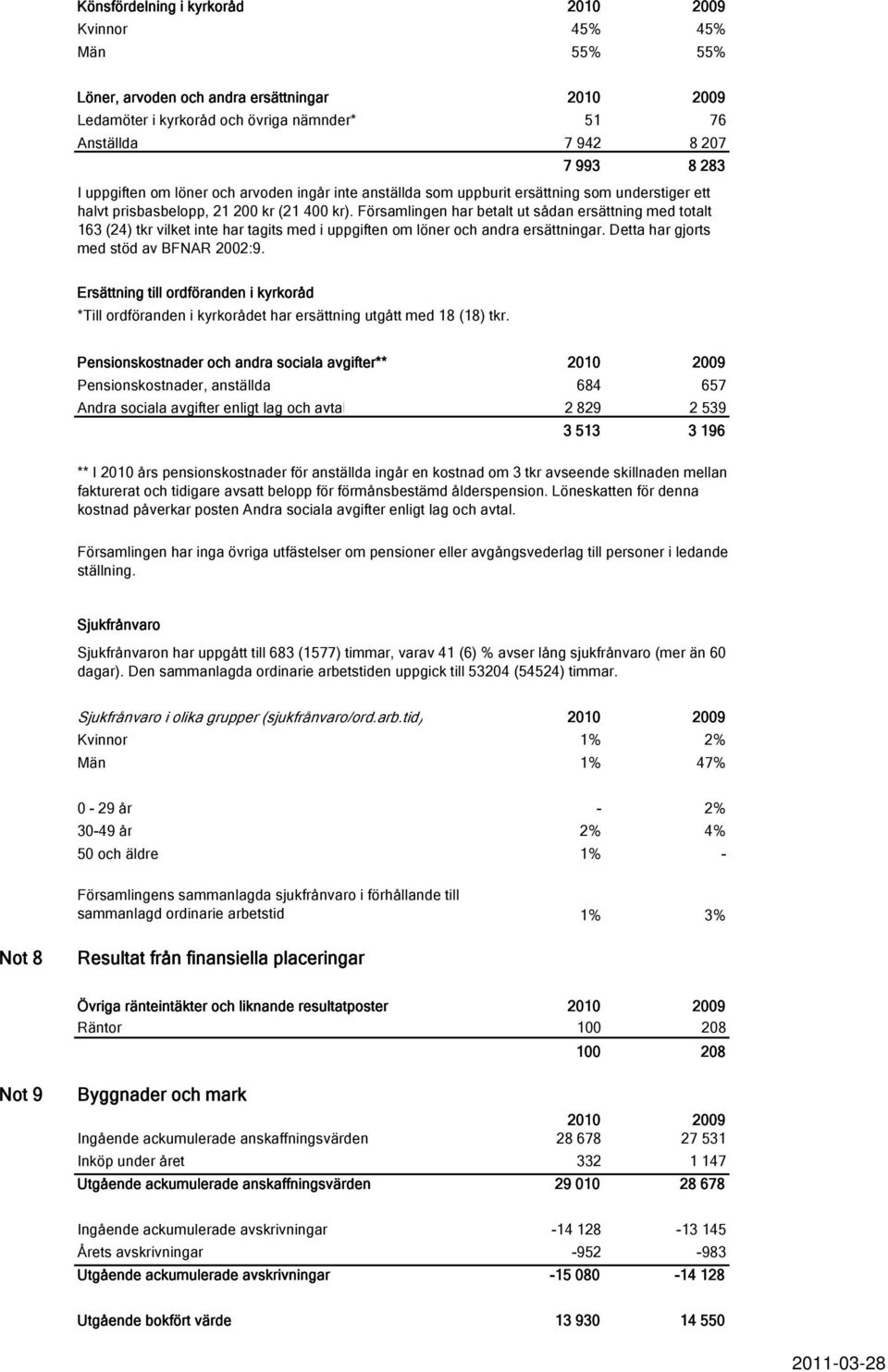 Församlingen har betalt ut sådan ersättning med totalt 163 (24) tkr vilket inte har tagits med i uppgiften om löner och andra ersättningar. Detta har gjorts med stöd av BFNAR 2002:9.