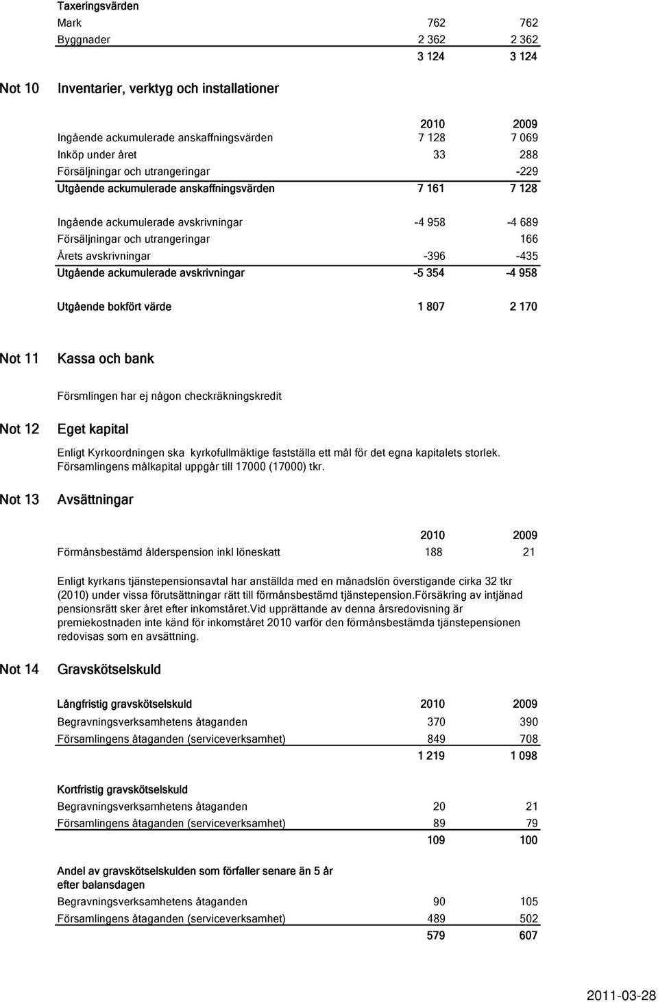 -396-435 Utgående ackumulerade avskrivningar -5 354-4 958 Utgående bokfört värde 1 807 2 170 Not 11 Kassa och bank Försmlingen har ej någon checkräkningskredit Not 12 Eget kapital Enligt