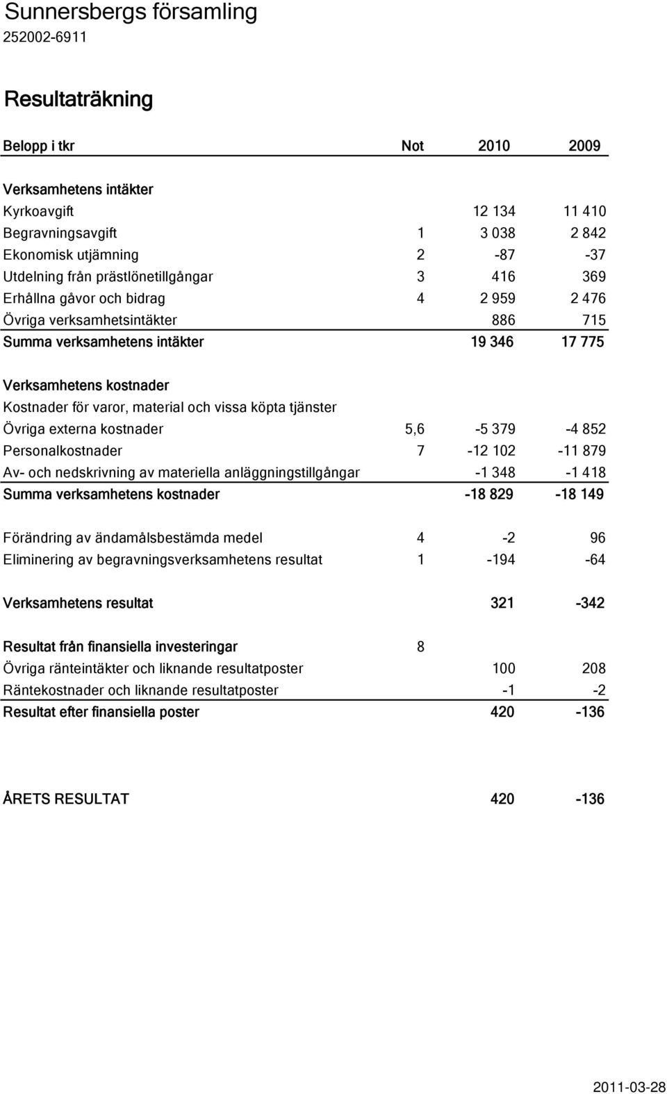 material och vissa köpta tjänster Övriga externa kostnader 5,6-5 379-4 852 Personalkostnader 7-12 102-11 879 Av- och nedskrivning av materiella anläggningstillgångar -1 348-1 418 Summa verksamhetens