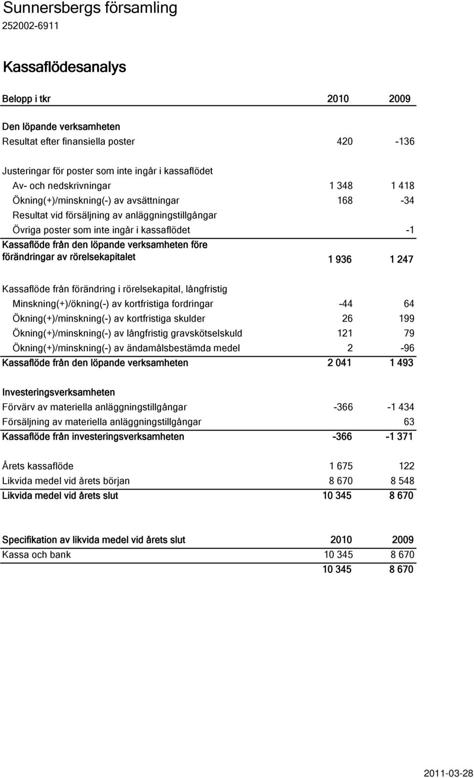 löpande verksamheten före förändringar av rörelsekapitalet 1 936 1 247 Kassaflöde från förändring i rörelsekapital, långfristig Minskning(+)/ökning(-) av åkortfristiga fordringar -44 64