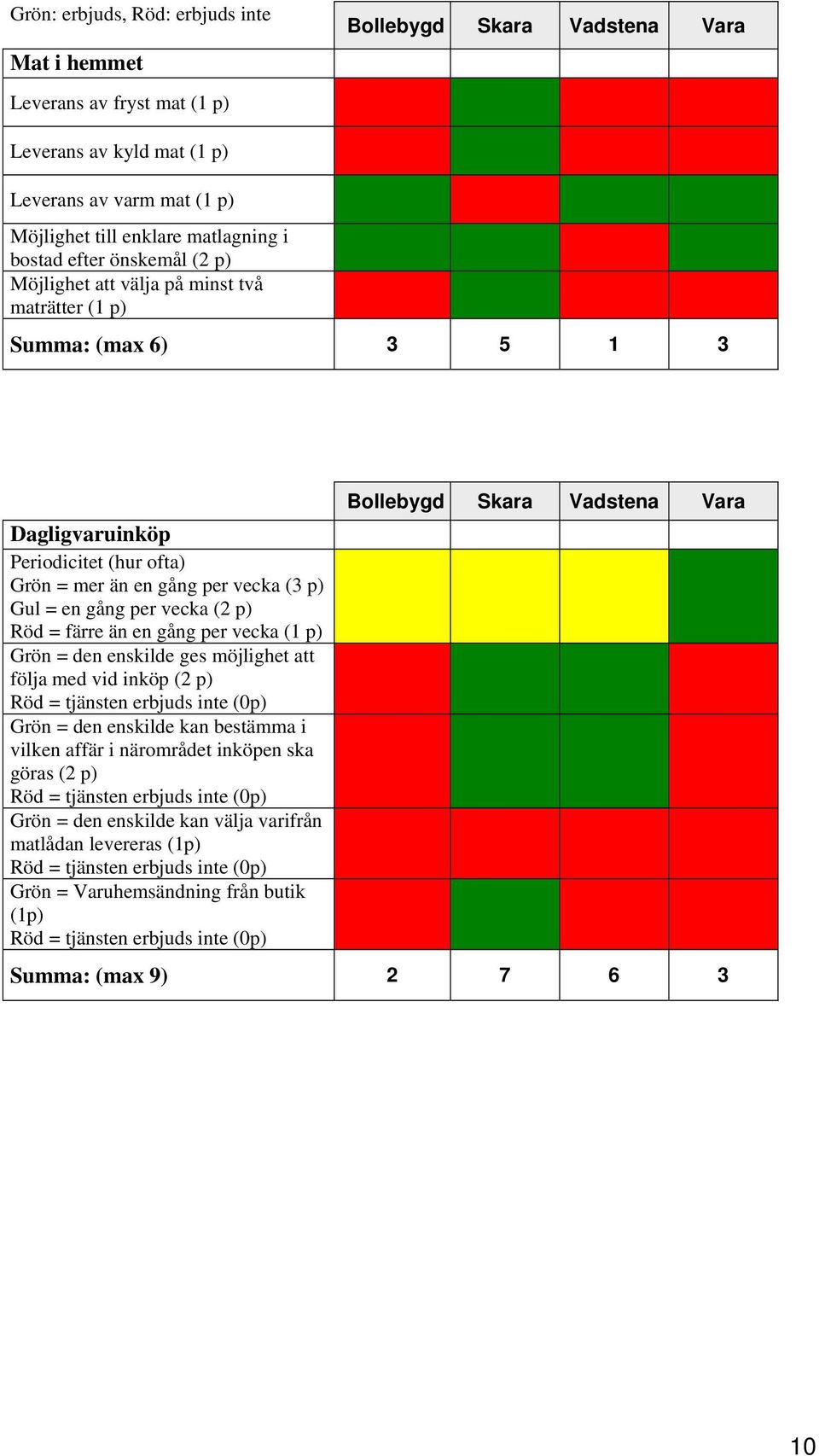 gång per vecka (1 p) Grön = den enskilde ges möjlighet att följa med vid inköp (2 p) Röd = tjänsten erbjuds inte (0p) Grön = den enskilde kan bestämma i vilken affär i närområdet inköpen ska göras (2