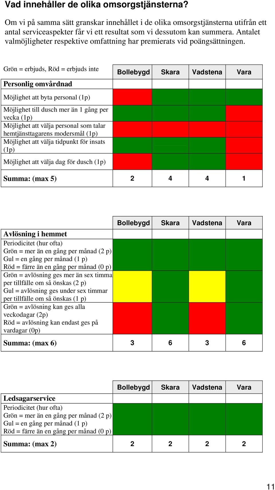 Grön = erbjuds, Röd = erbjuds inte Personlig omvårdnad Möjlighet att byta personal (1p) Möjlighet till dusch mer än 1 gång per vecka (1p) Möjlighet att välja personal som talar hemtjänsttagarens