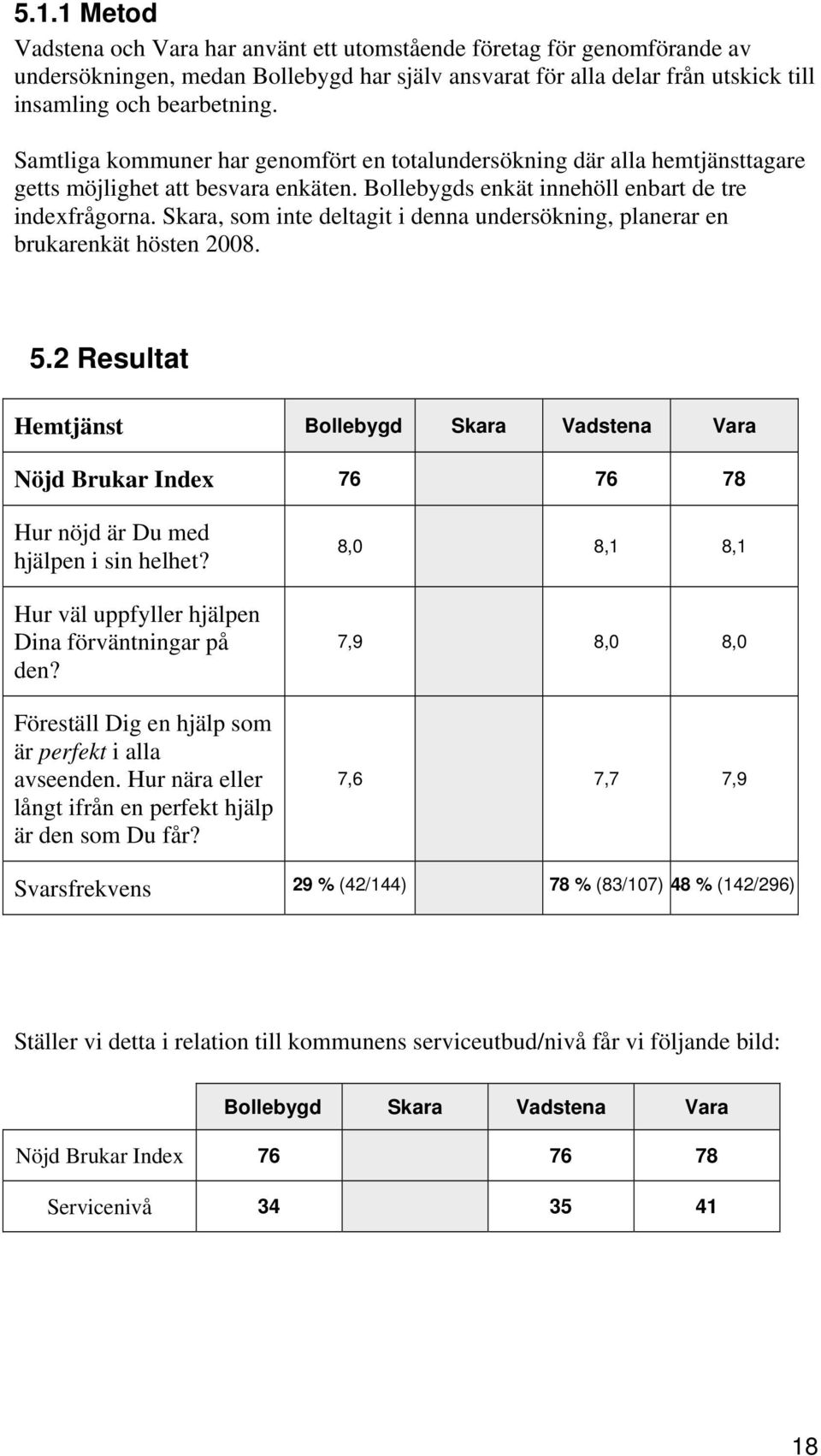 Skara, som inte deltagit i denna undersökning, planerar en brukarenkät hösten 2008. 5.2 Resultat Hemtjänst Nöjd Brukar Index 76 76 78 Hur nöjd är Du med hjälpen i sin helhet?