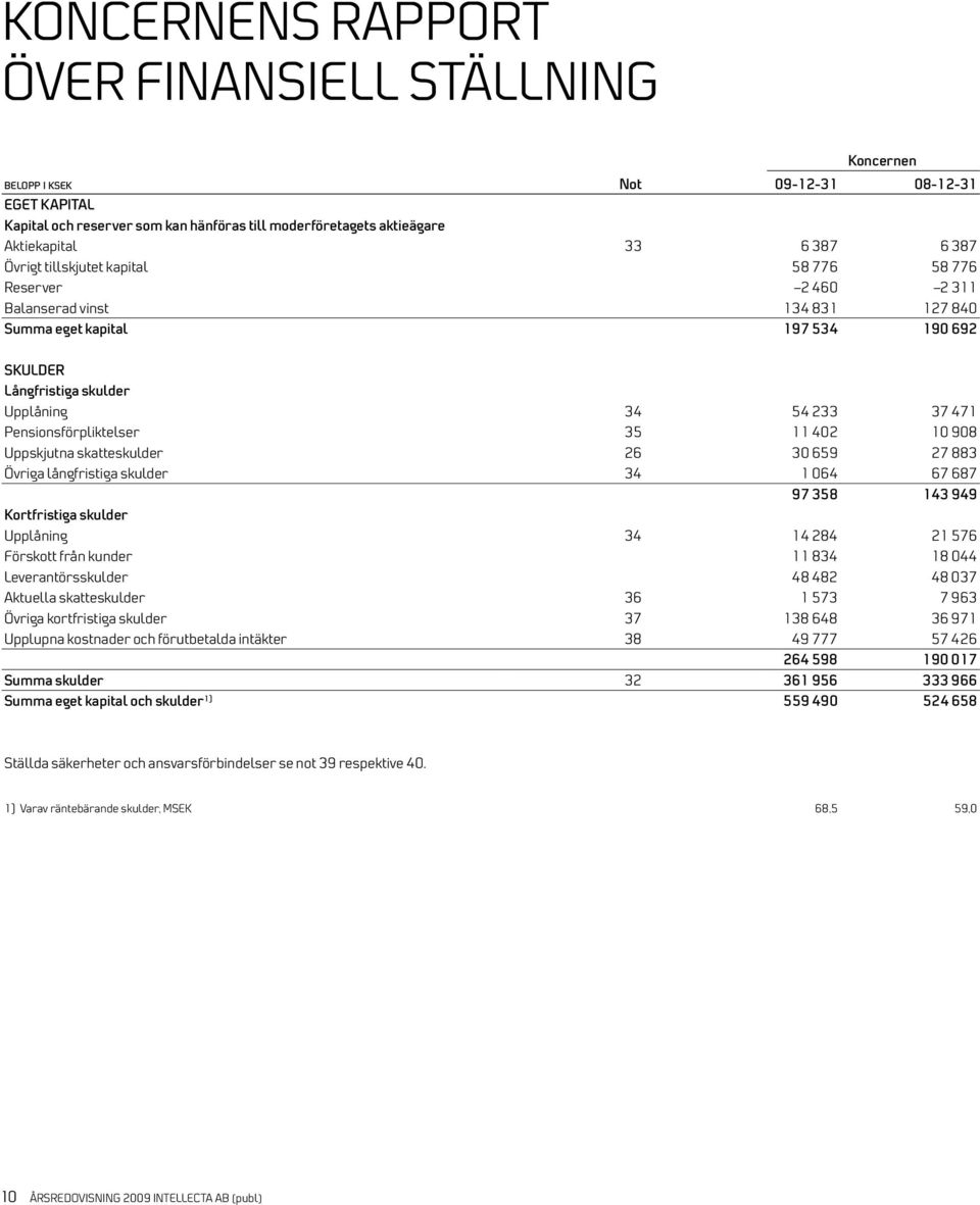 Pensionsförpliktelser 35 11 402 10 908 Uppskjutna skatteskulder 26 30 659 27 883 Övriga långfristiga skulder 34 1 064 67 687 97 358 143 949 Kortfristiga skulder Upplåning 34 14 284 21 576 Förskott