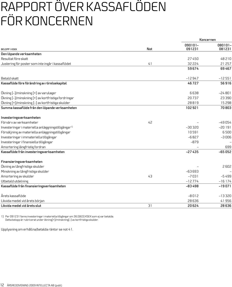 20 737 23 390 Ökning (+)/minskning ( ) av kortfristiga skulder 28 819 15 298 Summa kassaflöde från den löpande verksamheten 102 921 70 803 Investeringsverksamheten Förvärv av verksamheter 42 49 054