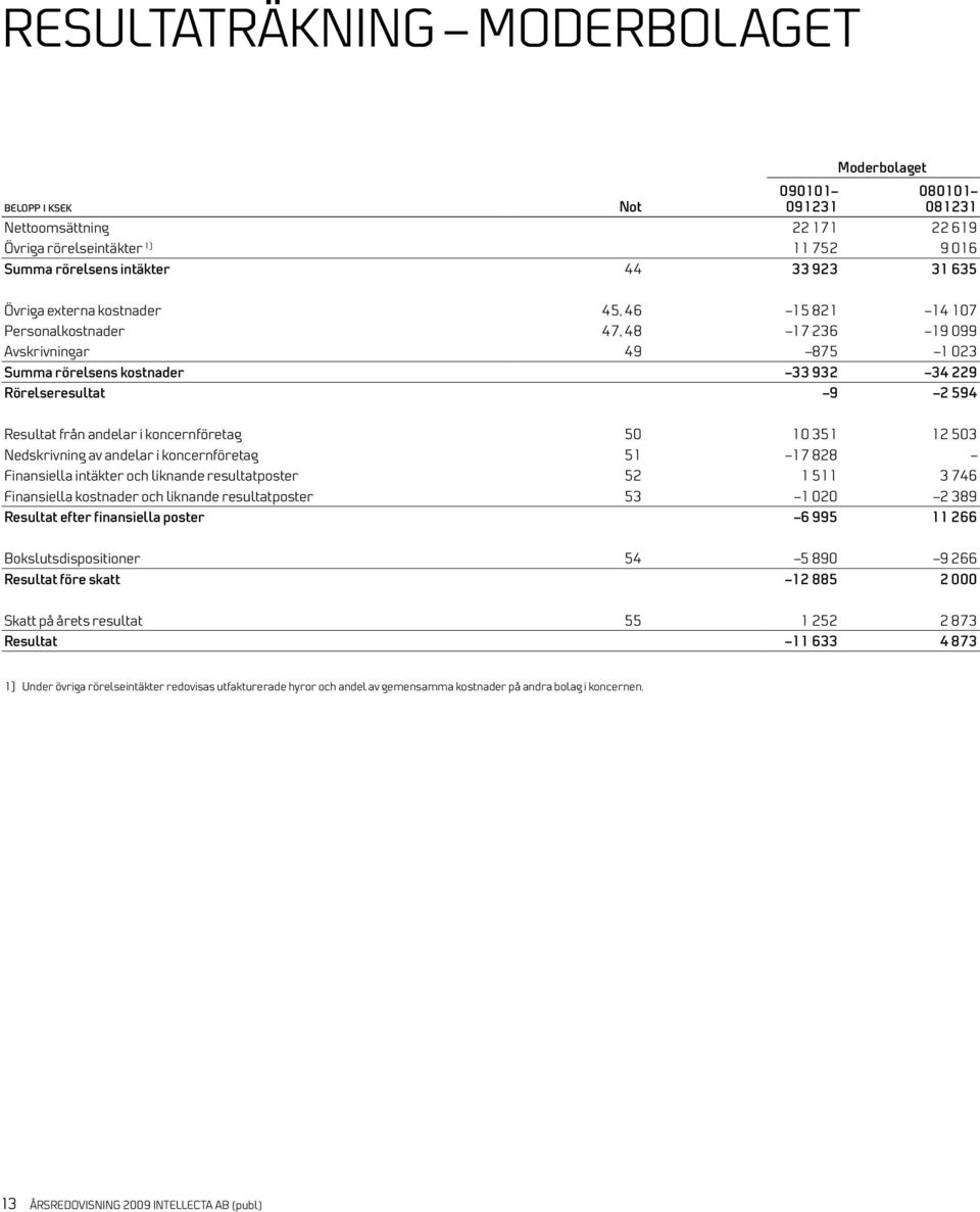 12 503 Nedskrivning av andelar i koncernföretag 51 17 828 Finansiella intäkter och liknande resultatposter 52 1 511 3 746 Finansiella kostnader och liknande resultatposter 53 1 020 2 389 Resultat