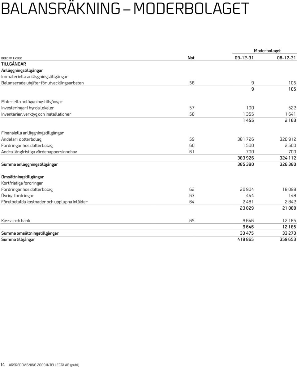 381 726 320 912 Fordringar hos dotterbolag 60 1 500 2 500 Andra långfristiga värdepappersinnehav 61 700 700 383 926 324 112 Summa anläggningstillgångar 385 390 326 380 Omsättningstillgångar