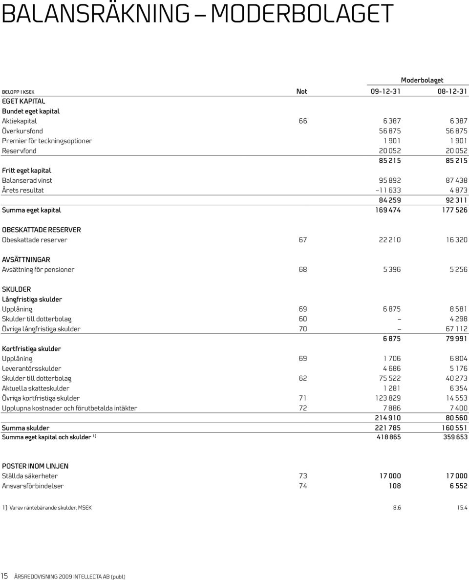 reserver 67 22 210 16 320 AVSÄTTNINGAR Avsättning för pensioner 68 5 396 5 256 SKULDER Långfristiga skulder Upplåning 69 6 875 8 581 Skulder till dotterbolag 60 4 298 Övriga långfristiga skulder 70