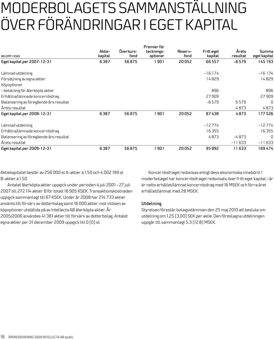 Erhållna/lämnade koncernbidrag 27 909 27 909 Balansering av föregående års resultat 6 579 6 579 0 Årets resultat 4 873 4 873 Eget kapital per 2008-12-31 6 387 56 875 1 901 20 052 87 438 4 873 177 526