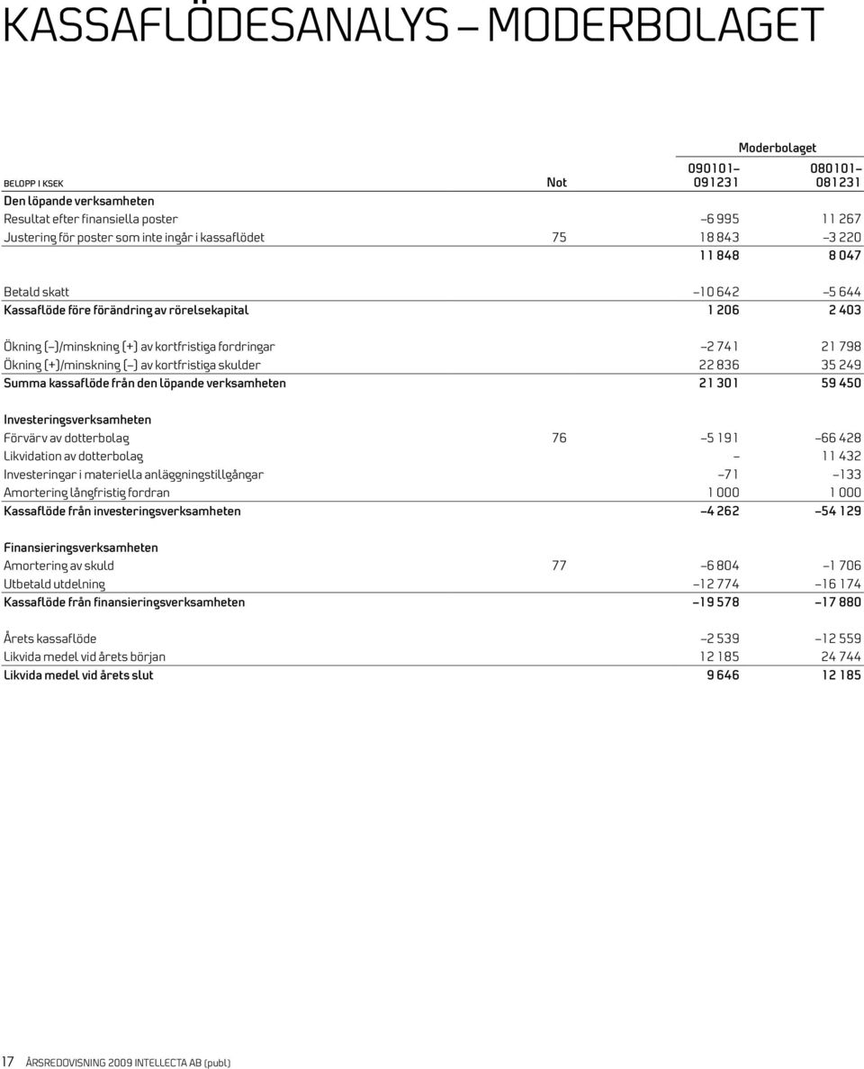 kortfristiga skulder 22 836 35 249 Summa kassaflöde från den löpande verksamheten 21 301 59 450 Investeringsverksamheten Förvärv av dotterbolag 76 5 191 66 428 Likvidation av dotterbolag 11 432