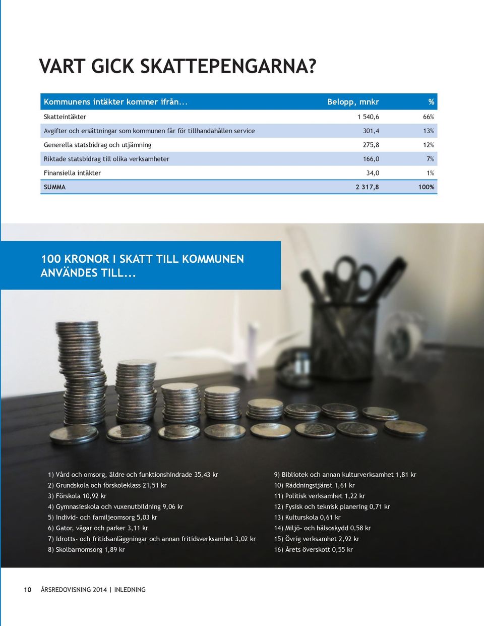 olika verksamheter 166,0 7% Finansiella intäkter 34,0 1% SUMMA 2 317,8 100% 100 KRONOR I SKATT TILL KOMMUNEN ANVÄNDES TILL.