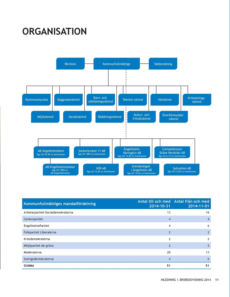 AB Ägs till 6,1% av kommunen AB Ängelholmslokaler Ägs till 100% av AB Ängelholmshem NSR AB Ägs till 16,0% av kommunen Arenabolaget i Ängelholm AB Ägs till 10,6% av kommunen Sydvatten AB Ägs till