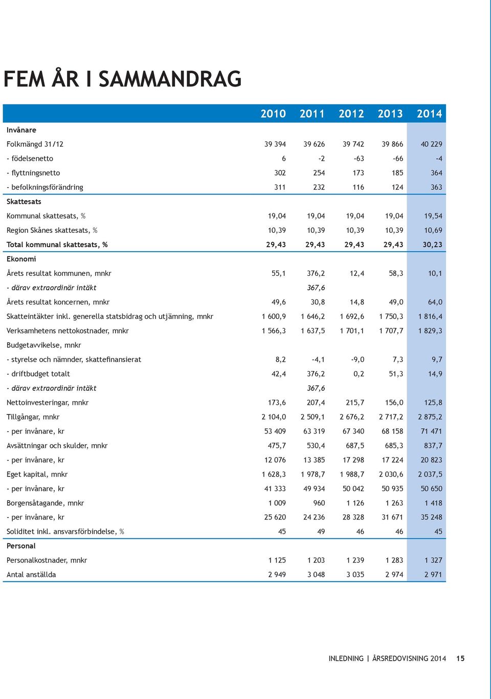 Ekonomi Årets resultat kommunen, mnkr 55,1 376,2 12,4 58,3 10,1 - därav extraordinär intäkt 367,6 Årets resultat koncernen, mnkr 49,6 30,8 14,8 49,0 64,0 Skatteintäkter inkl.