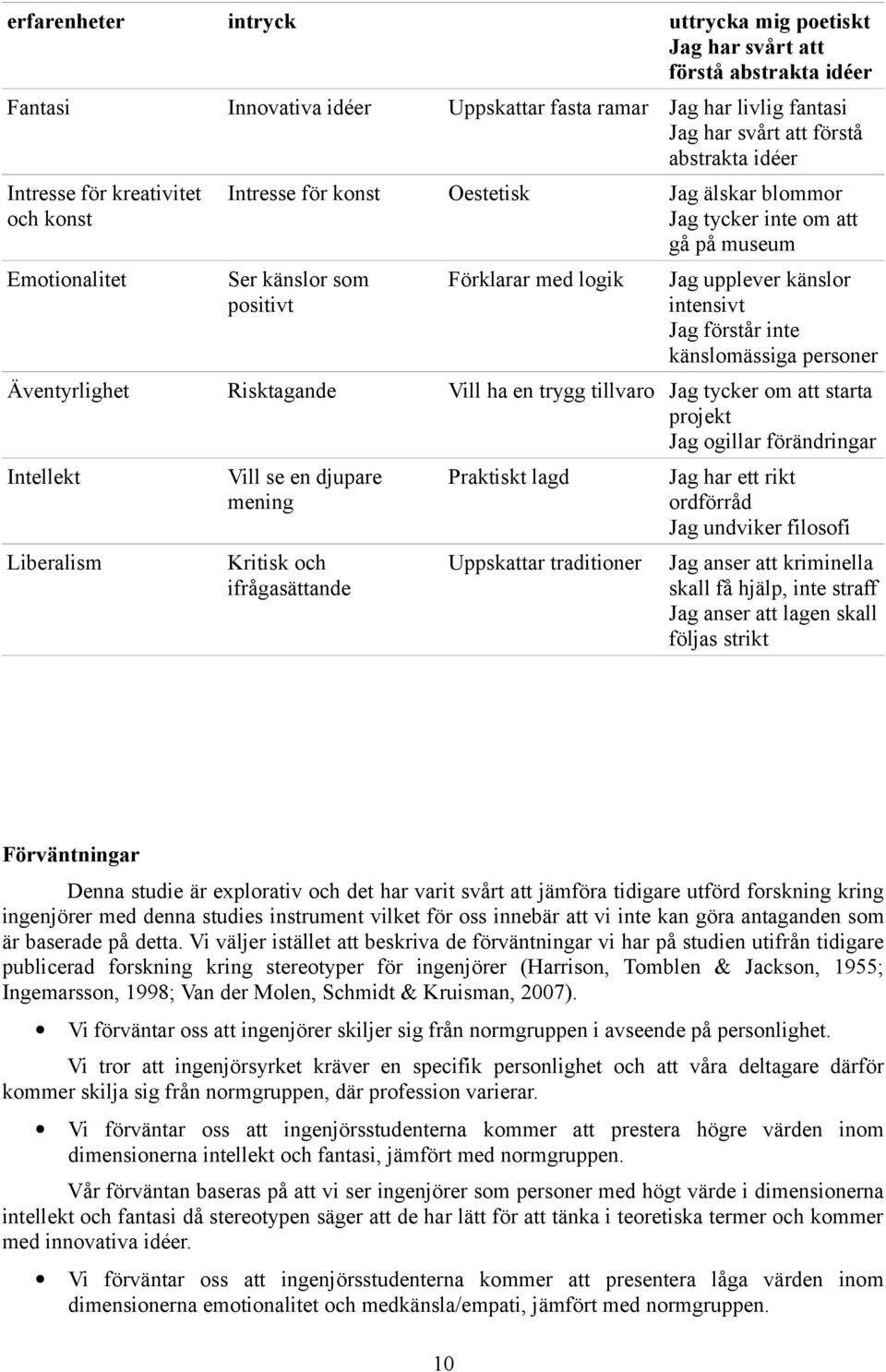 intensivt Jag förstår inte känslomässiga personer Äventyrlighet Risktagande Vill ha en trygg tillvaro Jag tycker om att starta projekt Jag ogillar förändringar Intellekt Liberalism Vill se en djupare