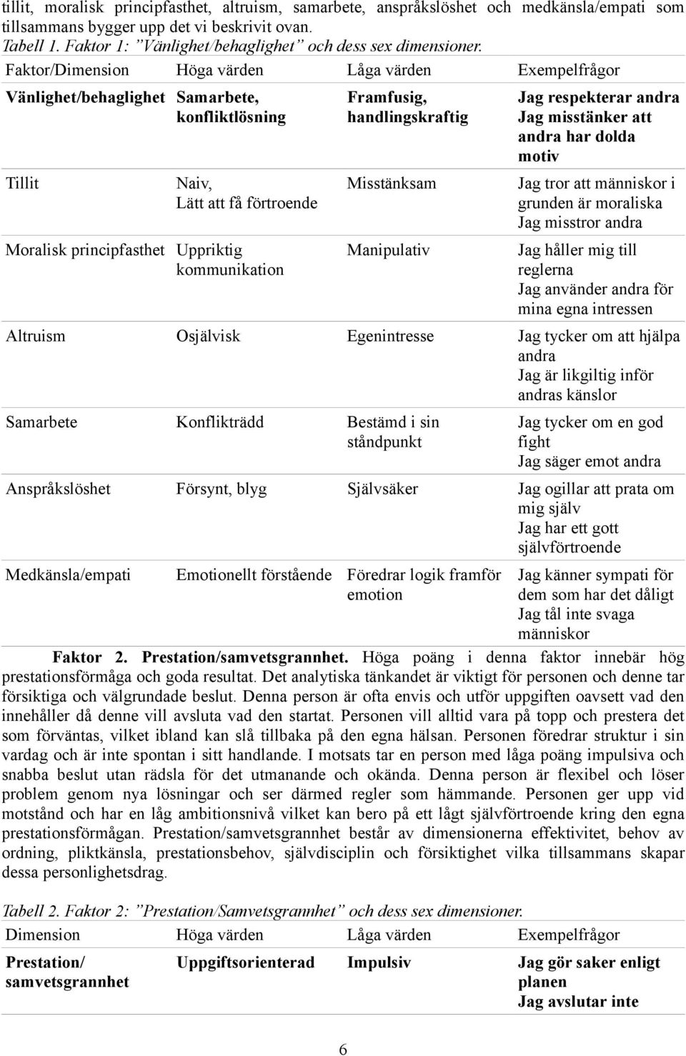 Faktor/Dimension Höga värden Låga värden Exempelfrågor Vänlighet/behaglighet Samarbete, konfliktlösning Tillit Naiv, Lätt att få förtroende Moralisk principfasthet Uppriktig kommunikation Framfusig,