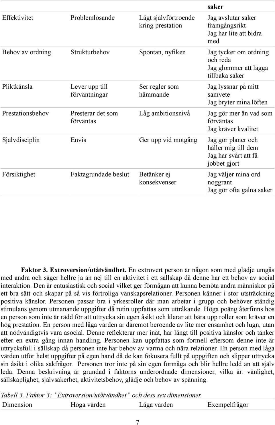 mitt samvete Jag bryter mina löften Jag gör mer än vad som förväntas Jag kräver kvalitet Självdisciplin Envis Ger upp vid motgång Jag gör planer och håller mig till dem Jag har svårt att få jobbet