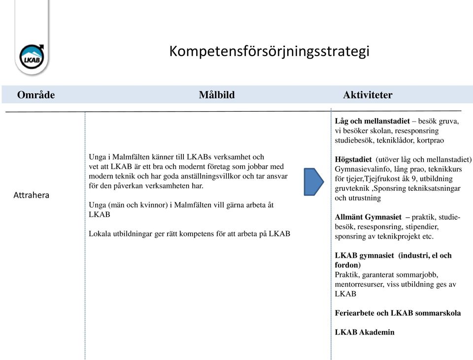 Unga (män och kvinnor) i Malmfälten vill gärna arbeta åt LKAB Lokala utbildningar ger rätt kompetens för att arbeta på LKAB Högstadiet (utöver låg och mellanstadiet) Gymnasievalinfo, lång prao,