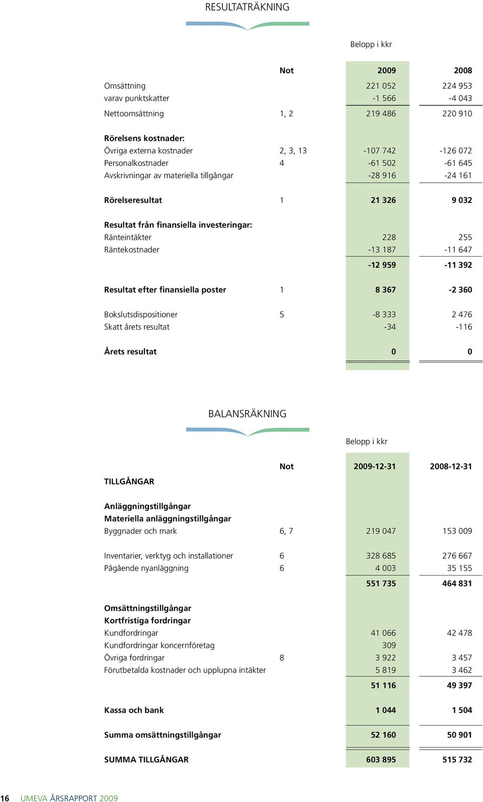 Räntekostnader -13 187-11 647-12 959-11 392 Resultat efter finansiella poster 1 8 367-2 360 Bokslutsdispositioner 5-8 333 2 476 Skatt årets resultat -34-116 Årets resultat 0 0 Balansräkning Belopp i