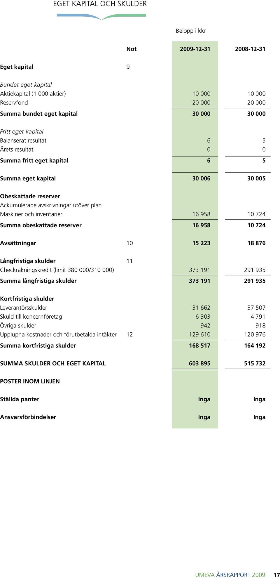 och inventarier 16 958 10 724 Summa obeskattade reserver 16 958 10 724 Avsättningar 10 15 223 18 876 Långfristiga skulder 11 Checkräkningskredit (limit 380 000/310 000) 373 191 291 935 Summa