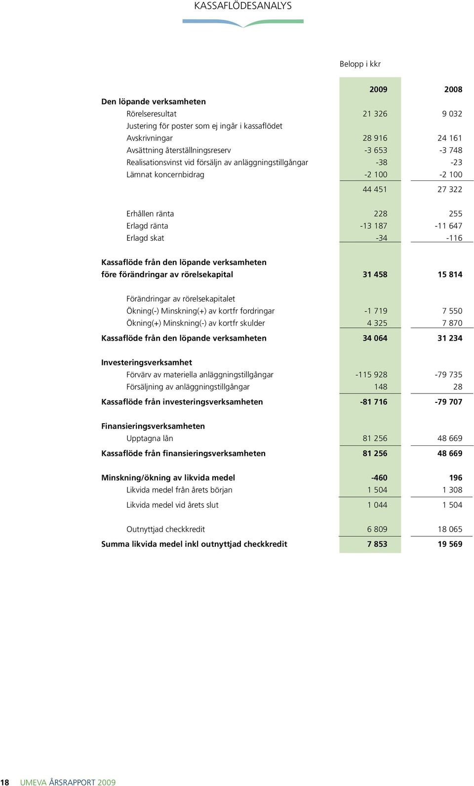 Erlagd skat -34-116 Kassaflöde från den löpande verksamheten före förändringar av rörelsekapital 31 458 15 814 Förändringar av rörelsekapitalet Ökning(-) Minskning(+) av kortfr fordringar -1 719 7