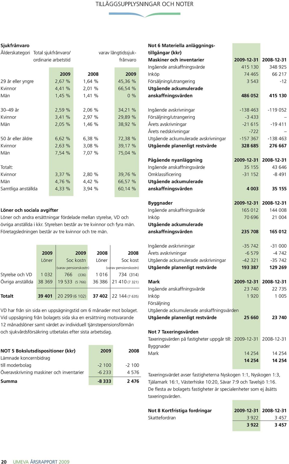 Försäljning/utrangering 3 543-12 Utgående ackumulerade anskaffningsvärden 486 052 415 130 30 49 år 2,59 % 2,06 % 34,21 % Kvinnor 3,41 % 2,97 % 29,89 % Män 2,05 % 1,46 % 38,92 % 50 år eller äldre 6,62