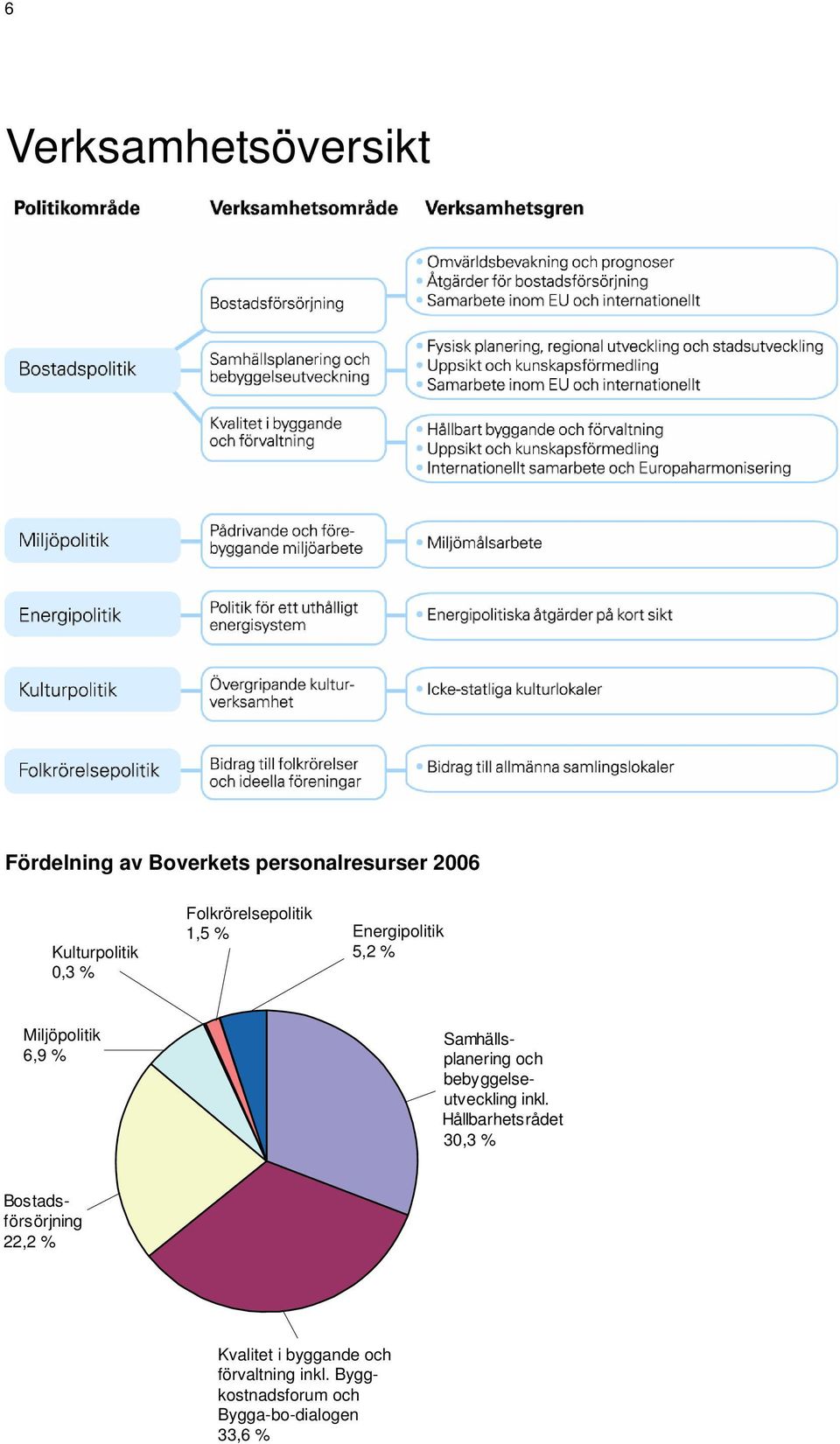 Samhällsplanering och bebyggelseutveckling inkl.