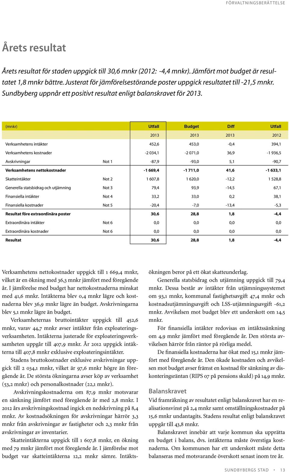 (mnkr) Utfall Budget Diff Utfall 2013 2013 2013 2012 Verksamhetens intäkter 452,6 453,0-0,4 394,1 Verksamhetens kostnader -2 034,1-2 071,0 36,9-1 936,5 Avskrivningar Not 1-87,9-93,0 5,1-90,7