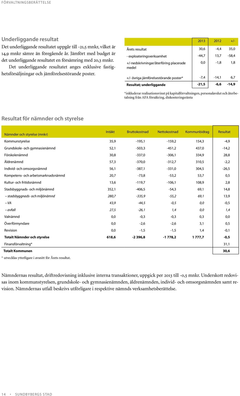 2013 2012 +/- Årets resultat 30,6-4,4 35,0 - exploateringsverksamhet -44,7 13,7-58,4 +/-nedskrivningar/återföring placerade 0,0-1,8 1,8 medel +/- övriga jämförelsestörande poster* -7,4-14,1 6,7