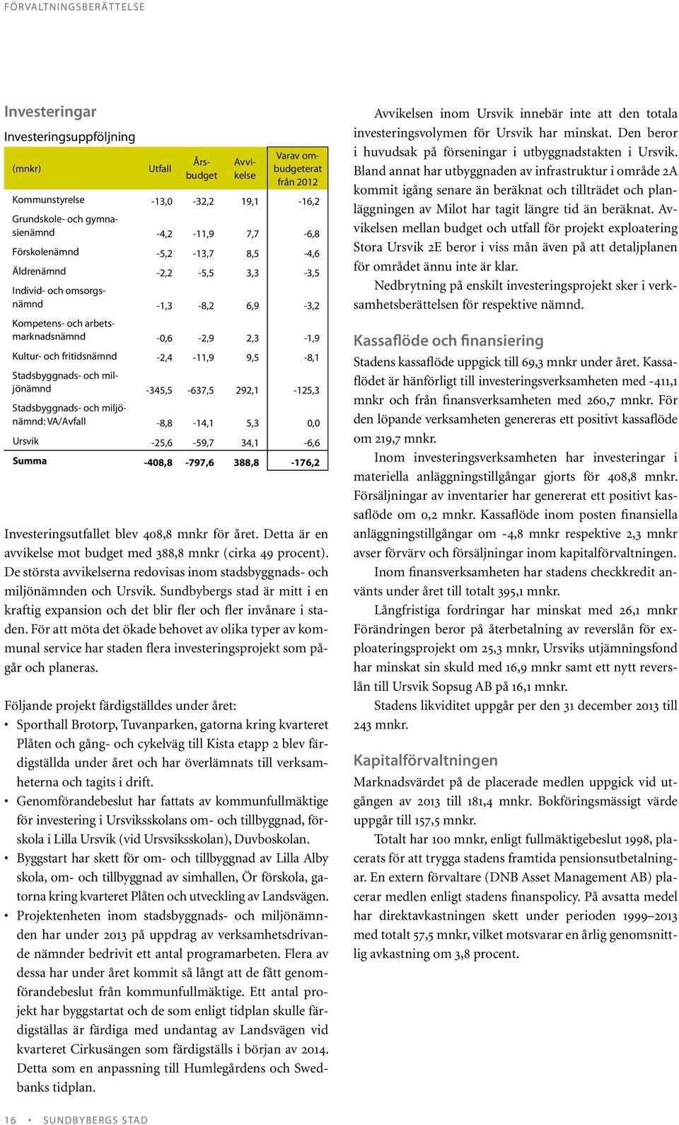 9,5-8,1 Stadsbyggnads- och miljönämnd -345,5-637,5 292,1-125,3 Stadsbyggnads- och miljönämnd: VA/Avfall -8,8-14,1 5,3 0,0 Ursvik -25,6-59,7 34,1-6,6 Summa -408,8-797,6 388,8-176,2