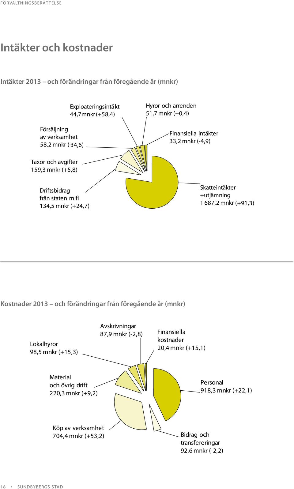 (+24,7) Skatteintäkter +utjämning 1 687,2 mnkr (+91,3) Kostnader 2013 Kostnader 2013 och förändringar - och förändring från föregående från föregående år (mnkr) år (mnkr) Lokalhyror 98,5 mnkr (+15,3)