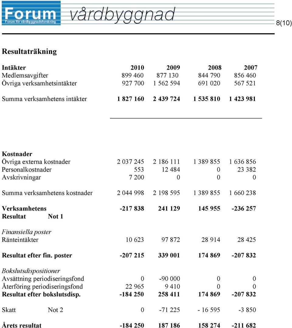 2 044 998 2 198 595 1 389 855 1 660 238 Verksamhetens Resultat Not 1-217 838 241 129 145 955-236 257 Finansiella poster Ränteintäkter 10 623 97 872 28 914 28 425 Resultat efter fin.