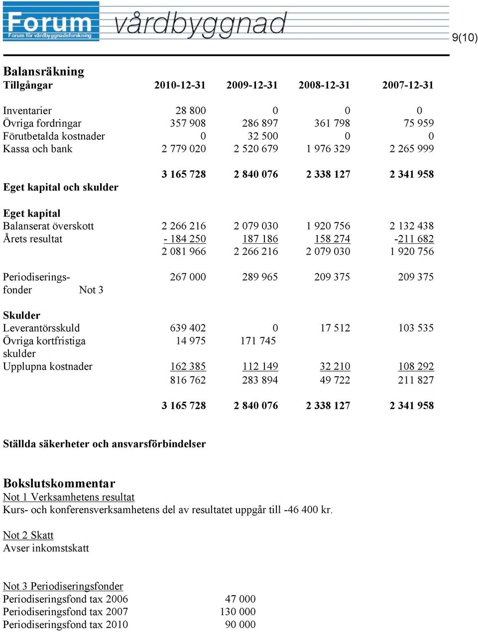 250 187 186 158 274-211 682 2 081 966 2 266 216 2 079 030 1 920 756 Periodiseringsfonder Not 3 267 000 289 965 209 375 209 375 Skulder Leverantörsskuld 639 402 0 17 512 103 535 Övriga kortfristiga 14