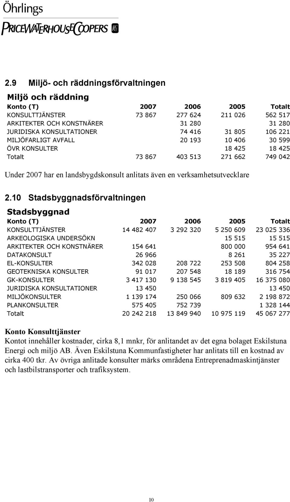 10 Stadsbyggnadsförvaltningen Stadsbyggnad KONSULTTJÄNSTER 14 482 407 3 292 320 5 250 609 23 025 336 ARKEOLOGISKA UNDERSÖKN 15 515 15 515 ARKITEKTER OCH KONSTNÄRER 154 641 800 000 954 641 DATAKONSULT