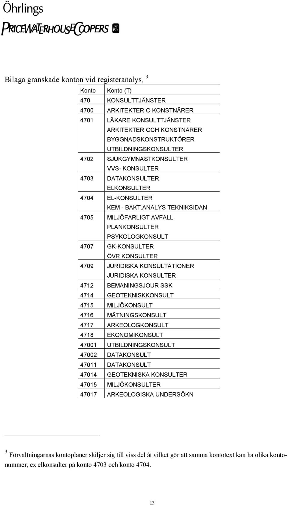 ANALYS TEKNIKSIDAN 4705 MILJÖFARLIGT AVFALL PLANKONSULTER PSYKOLOGKONSULT 4707 GK-KONSULTER ÖVR KONSULTER 4709 JURIDISKA KONSULTATIONER JURIDISKA KONSULTER 4712 BEMANINGSJOUR SSK 4714