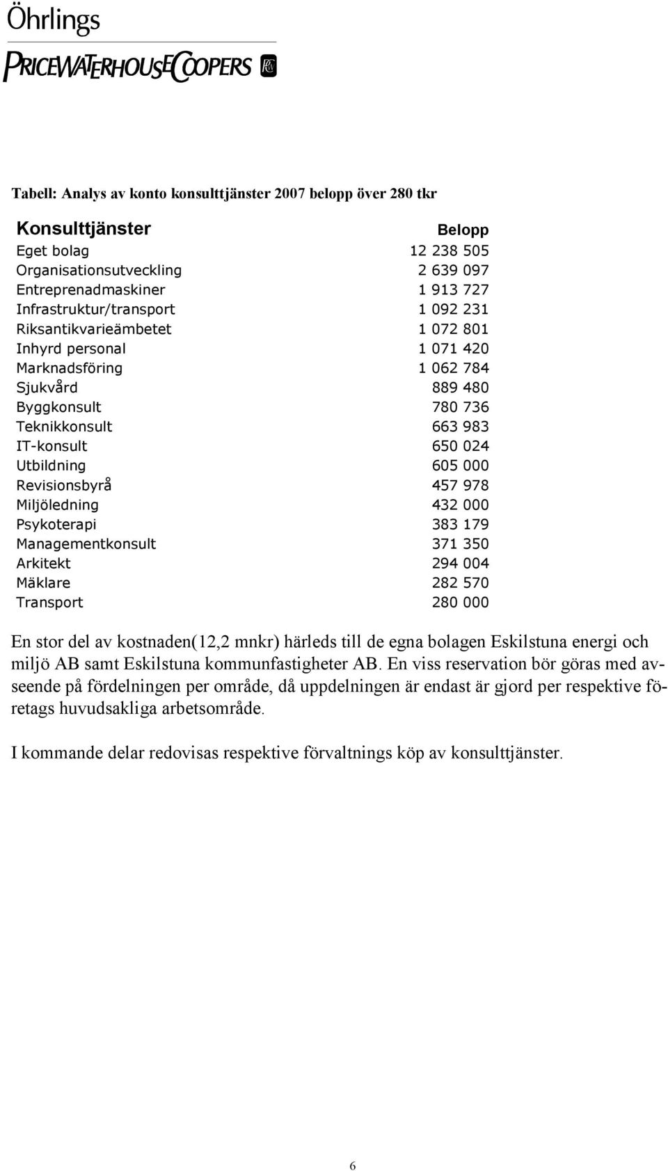 Revisionsbyrå 457 978 Miljöledning 432 000 Psykoterapi 383 179 Managementkonsult 371 350 Arkitekt 294 004 Mäklare 282 570 Transport 280 000 En stor del av kostnaden(12,2 mnkr) härleds till de egna