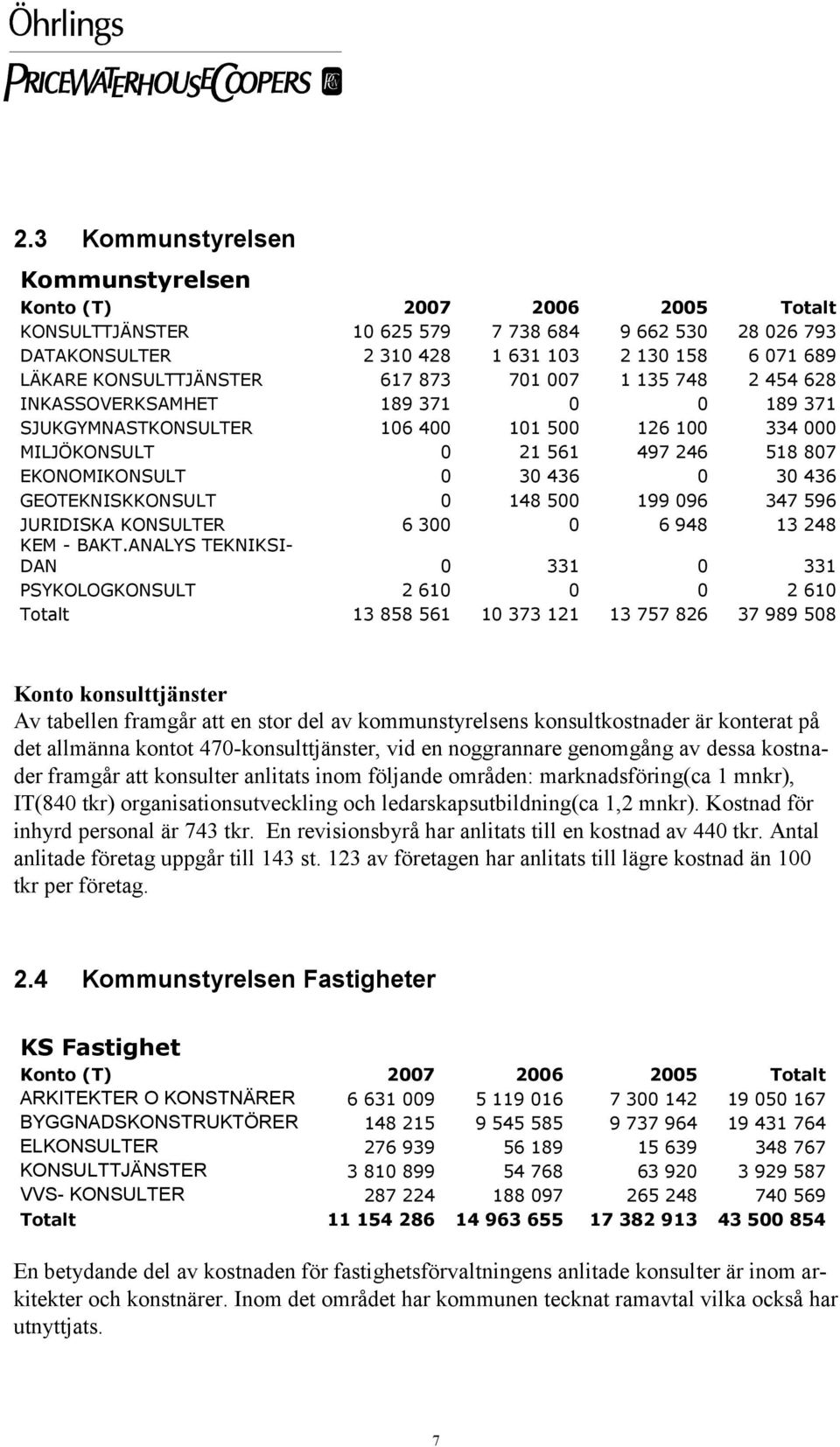 199 096 347 596 JURIDISKA KONSULTER 6 300 0 6 948 13 248 KEM - BAKT.