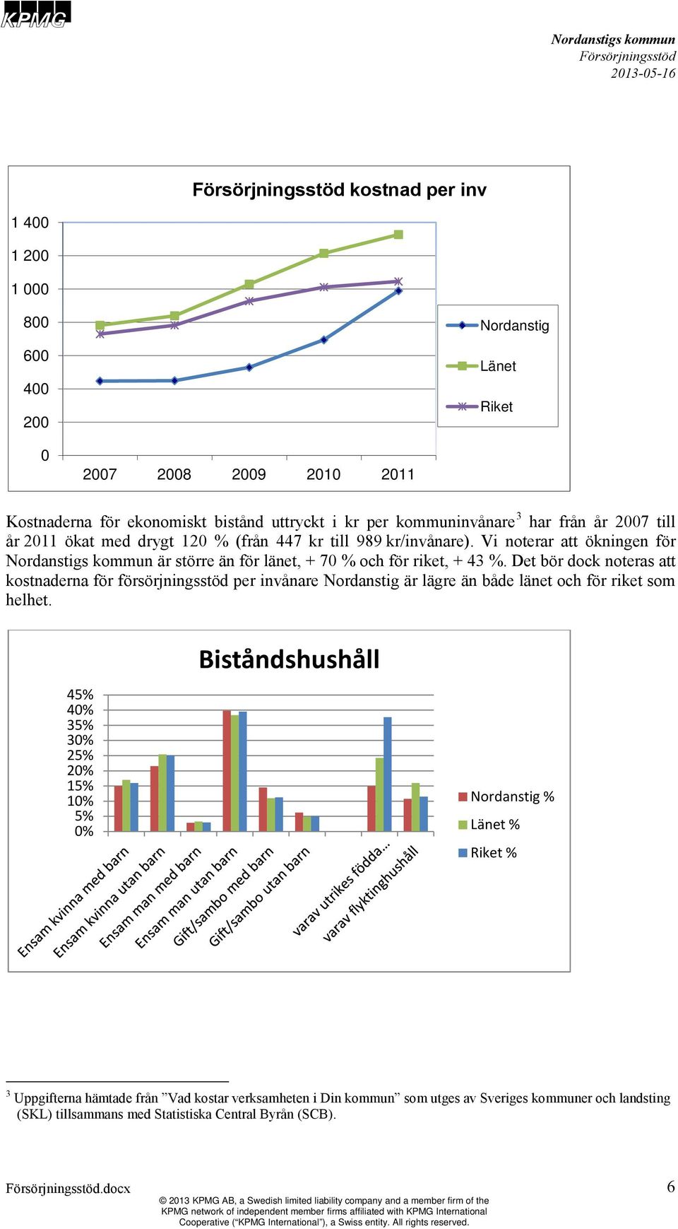 Det bör dock noteras att kostnaderna för försörjningsstöd per invånare Nordanstig är lägre än både länet och för riket som helhet.