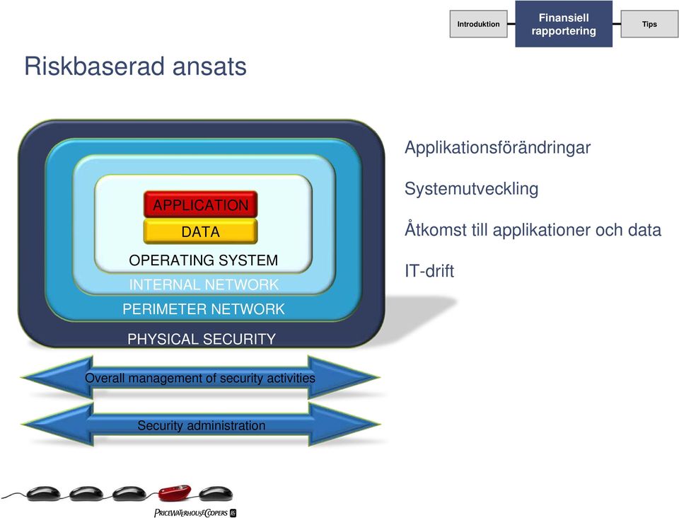 Systemutveckling Åtkomst till applikationer och data IT-drift