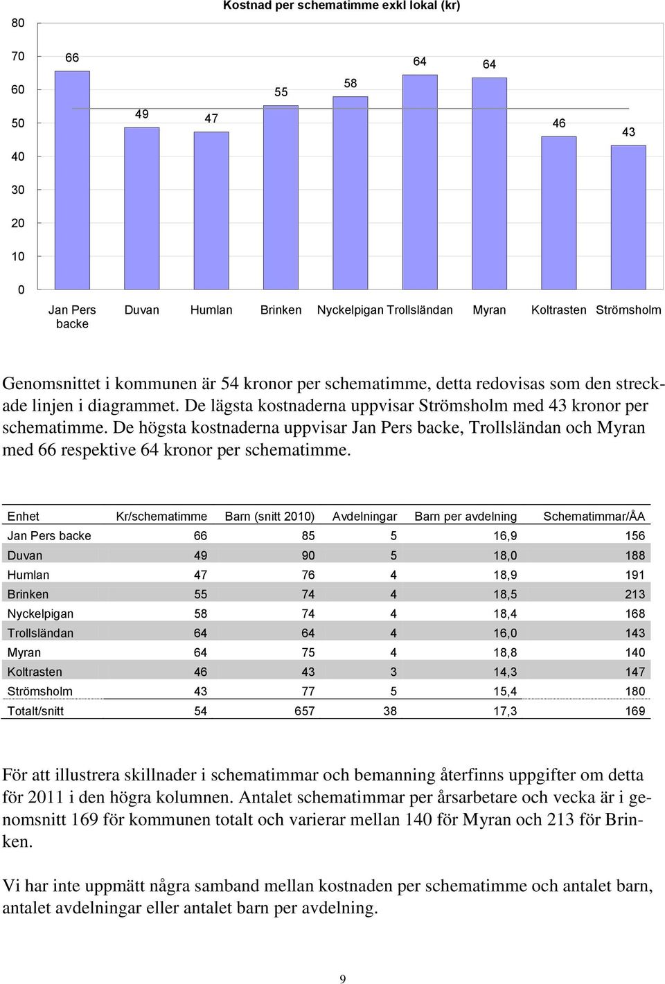 De högsta kostnaderna uppvisar Jan Pers backe, Trollsländan och Myran med 66 respektive 64 kronor per schematimme.