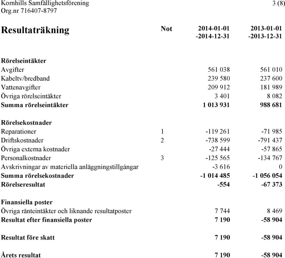 444-57 865 Personalkostnader 3-125 565-134 767 Avskrivningar av materiella anläggningstillgångar -3 616 0 Summa rörelsekostnader -1 014 485-1 056 054 Rörelseresultat -554-67 373