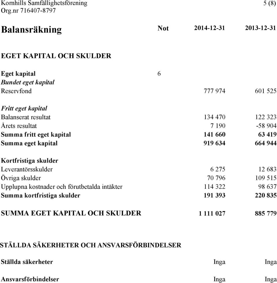 skulder Leverantörsskulder 6 275 12 683 Övriga skulder 70 796 109 515 Upplupna kostnader och förutbetalda intäkter 114 322 98 637 Summa kortfristiga skulder