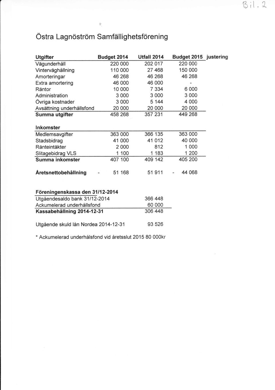 Ränteintäkter Slitasebidraq VLS Summa inkomster 36 41 000 2 000 1 100 407 100 366 135 41 012 812 1 183 409 142 36 40 000 1 000 1 200 405 200 Aretsnettobehållning 51 168 51 911-44068 Föreningenskassa